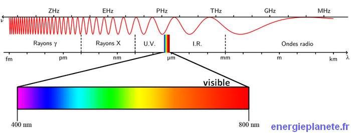 Les Formes D Energie L Energie Rayonnante