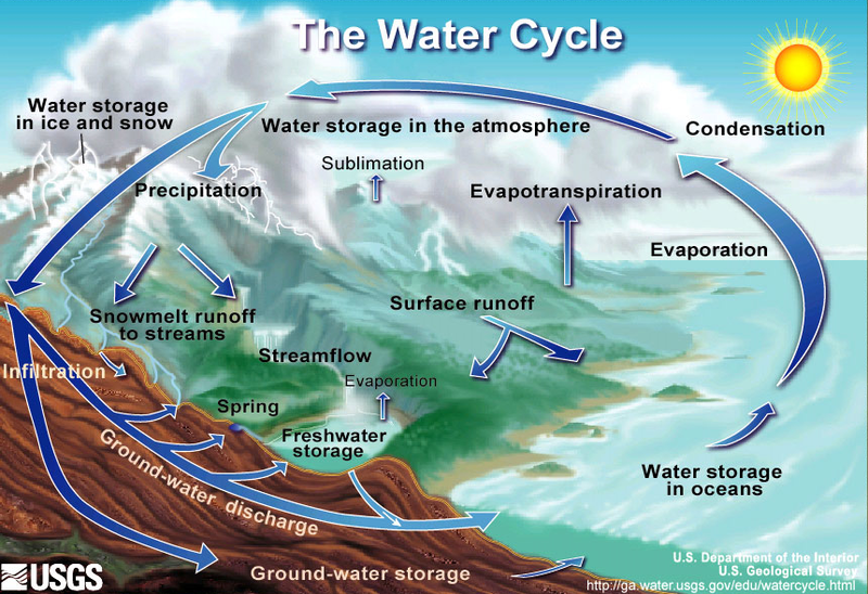 cycle eau