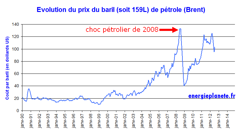 evolution cours cout prix baril petrole